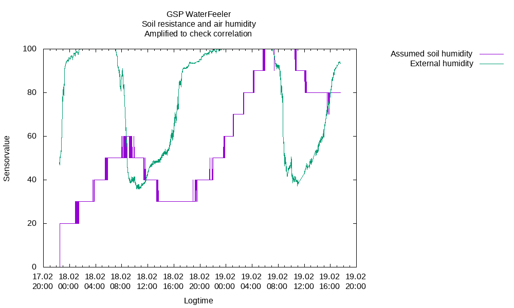 WaterFeeler 2019-02-19 enhanced soil/air correlation (assumed soil humidity)