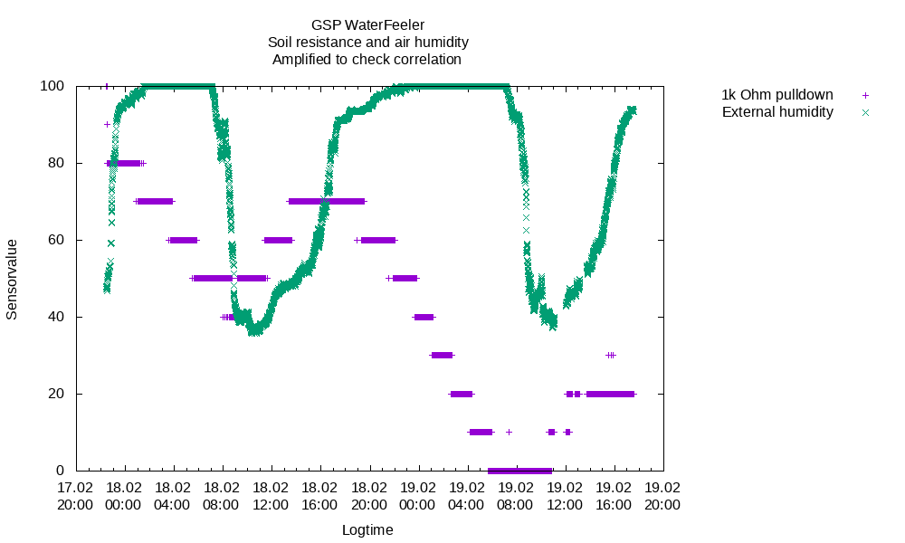 WaterFeeler 2019-02-19 enhanced soil/air correlation