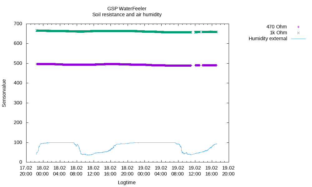 WaterFeeler 2019-02-19 Soil resistance and air humidity