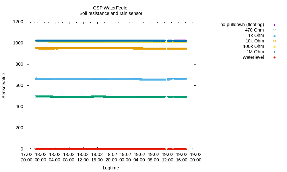 WaterFeeler soil resistance and rain sensor 2019-02-19