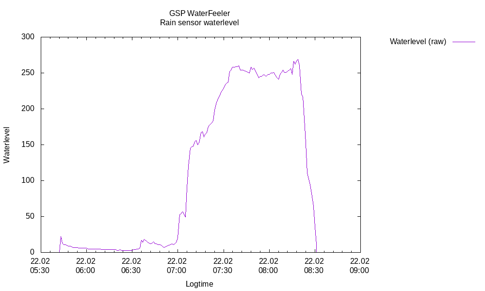 WaterFeeler rain detected