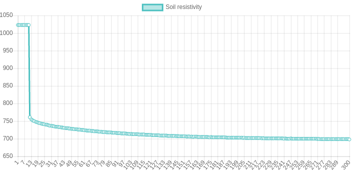 WaterFeeler soil capacitance