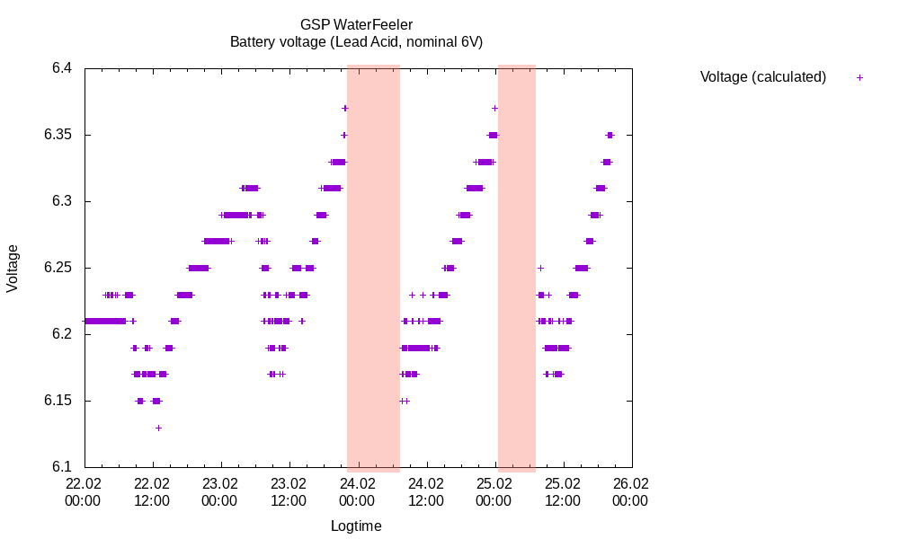 WaterFeeler low power situation