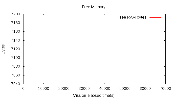 FASTCORE result Free Memory