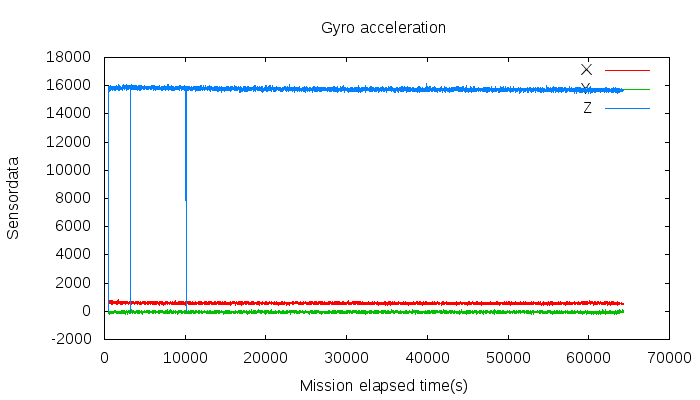 FASTCORE result Gyro Acceleration