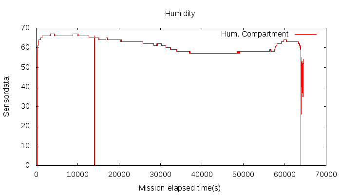FASTCORE result Humidity