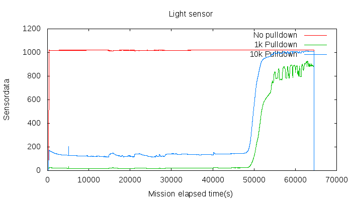 FASTCORE result LDR