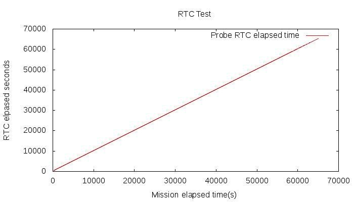 FASTCORE result RTC stability