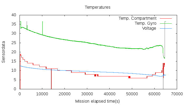FASTCORE result Temperatures