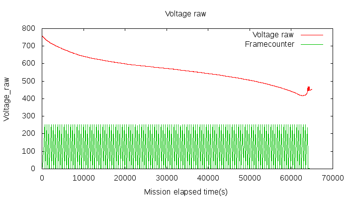 FASTCORE result Voltage