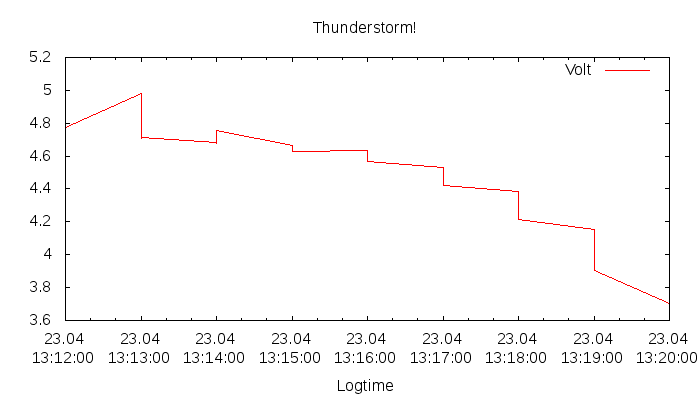GEO-1 2018-04-23 thunderstorm / loss of attitude control
