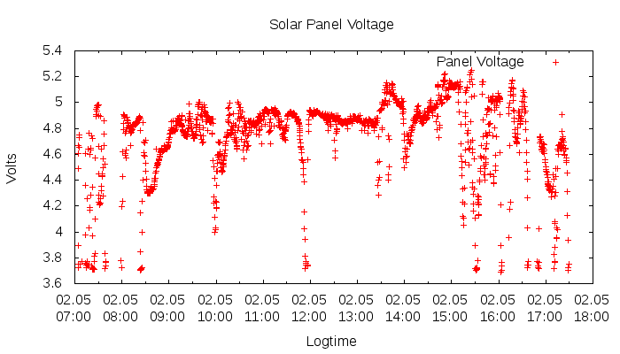 GEO-1 2018-05-02 changing conditions